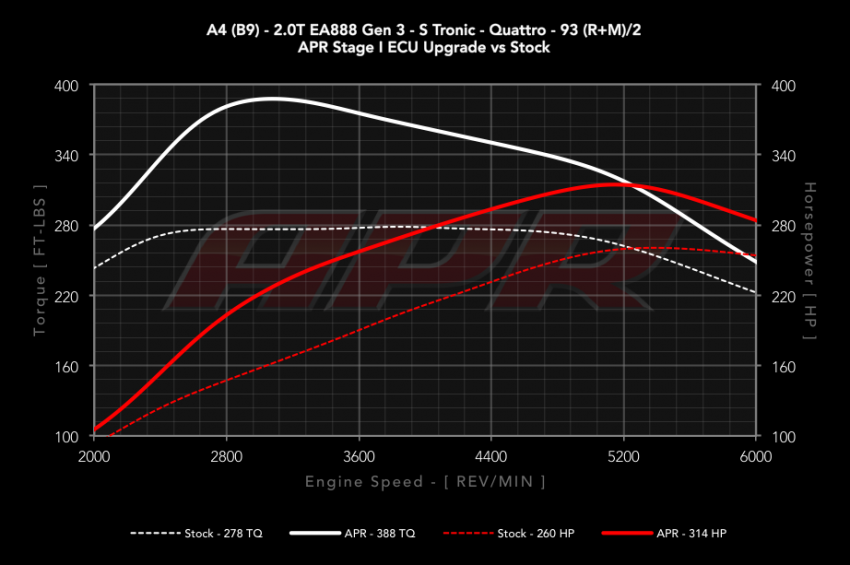 APR 2.0T ECU Upgrade For The B9 A4 2.0 TFSI EA888 Gen 3 - APRECU086 ...